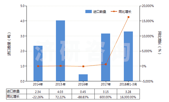2014-2018年3月中國砷(HS28048000)進口量及增速統(tǒng)計